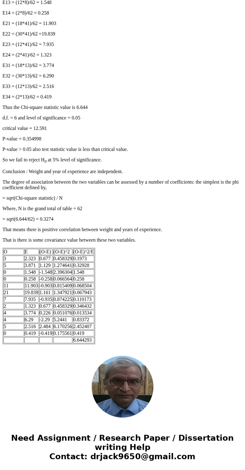 Years of Experience Rookie 1-5 6-10 Over 10 Under 200 Over 300 200-300 1. Are the random variables of the joint probability distribution statistically independe
