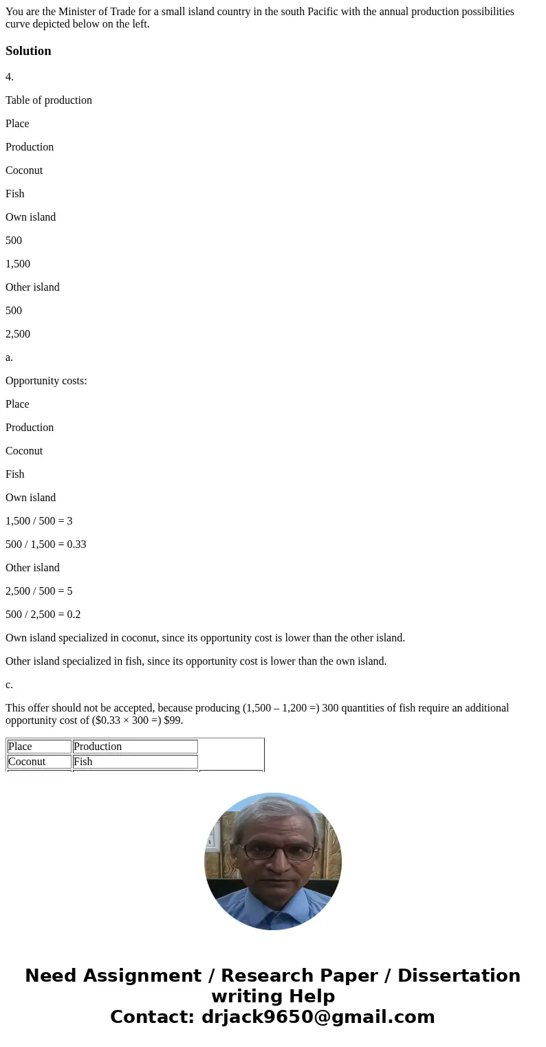  You are the Minister of Trade for a small island country in the south Pacific with the annual production possibilities curve depicted below on the left. Soluti