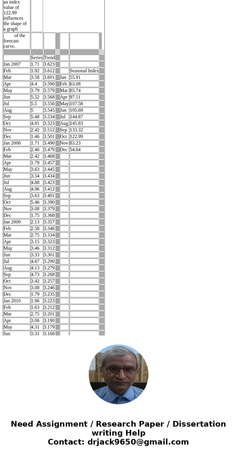  5. a. Given the following time series, trend, and seasonal index, calculate a (recomposed) seasonal forecast for March 2011. b. The October seasonal index is 1