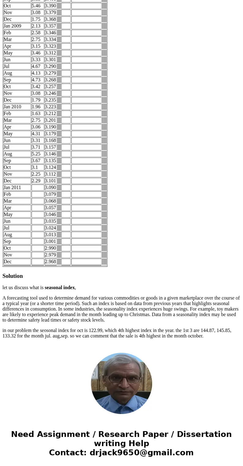  5. a. Given the following time series, trend, and seasonal index, calculate a (recomposed) seasonal forecast for March 2011. b. The October seasonal index is 1