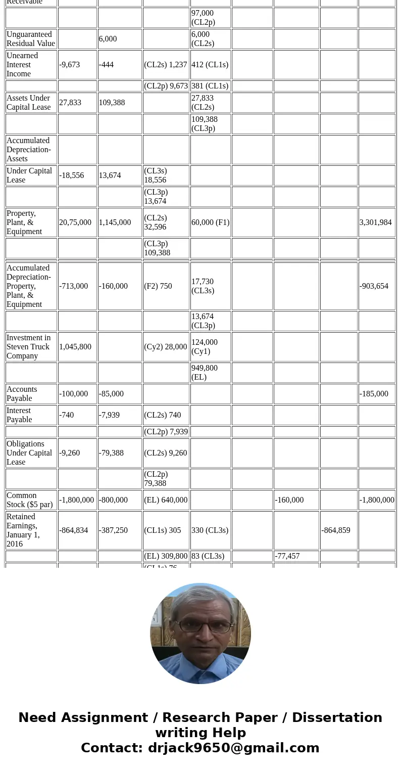 8 0%, equity, financing leases with unguaranteed residual value, fixed asset profit. Steven Truck Company has been an 80%-owned subsidiary of Paulz Heavy Equipm