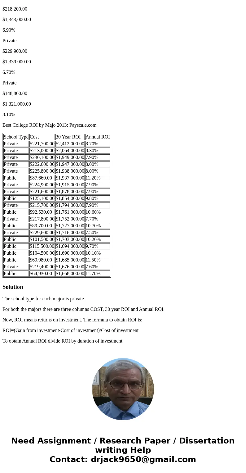 A detailed explanation of any information learned about: 1. School Type for each major; 2. The Cost for each major; 3. The 30 Year ROI for each major; 4. The An A detailed explanation of any information learned about: 1. School Type for each major; 2. The Cost for each major; 3. The 30 Year ROI for each major; 4. The An
