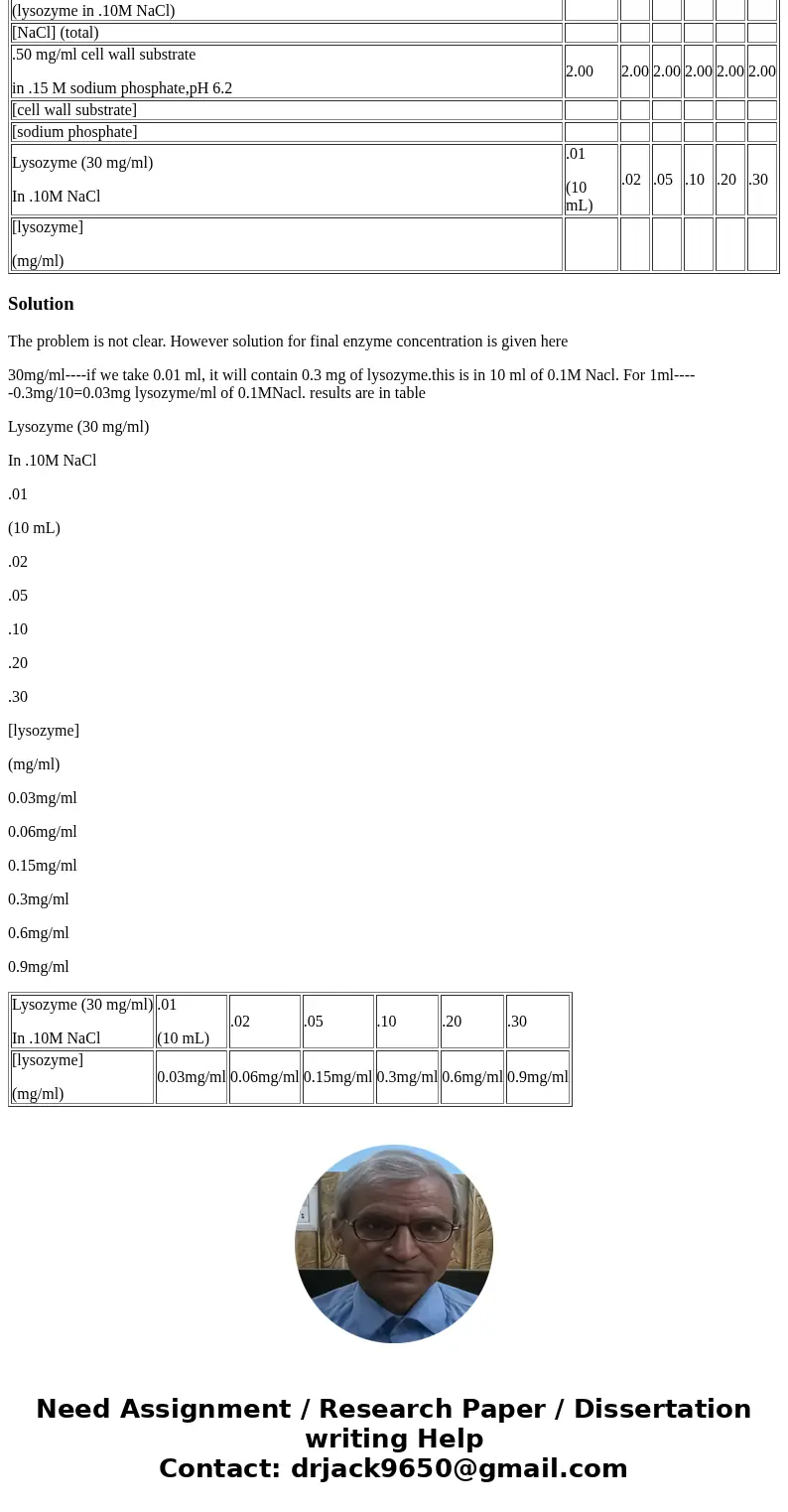 A. Effect of Enzyme Concentration: The effect of the enzyme concentration on the initial velocity of the reaction will be determined for the commercially prepar