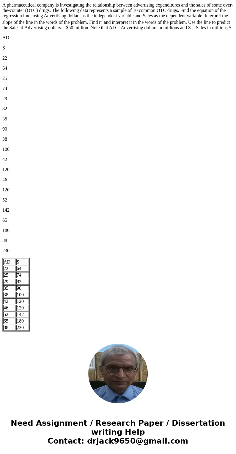 A pharmaceutical company is investigating the relationship between advertising expenditures and the sales of some over-the-counter (OTC) drugs. The following da A pharmaceutical company is investigating the relationship between advertising expenditures and the sales of some over-the-counter (OTC) drugs. The following da