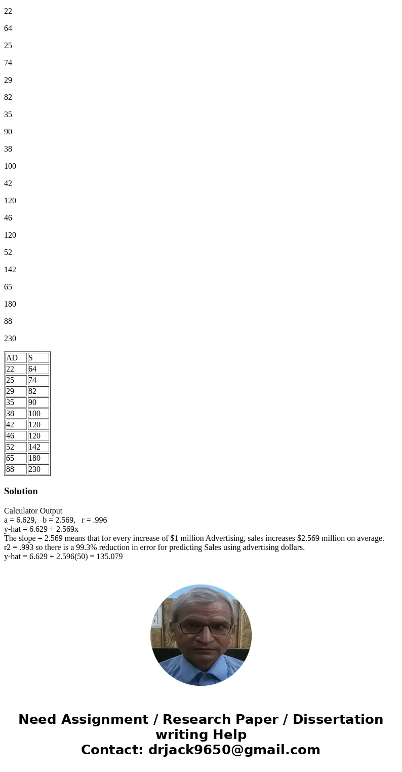 A pharmaceutical company is investigating the relationship between advertising expenditures and the sales of some over-the-counter (OTC) drugs. The following da A pharmaceutical company is investigating the relationship between advertising expenditures and the sales of some over-the-counter (OTC) drugs. The following da
