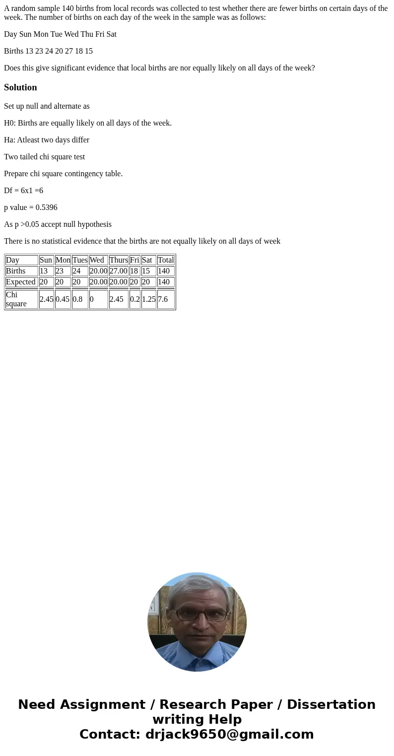 A random sample 140 births from local records was collected to test whether there are fewer births on certain days of the week. The number of births on each day A random sample 140 births from local records was collected to test whether there are fewer births on certain days of the week. The number of births on each day
