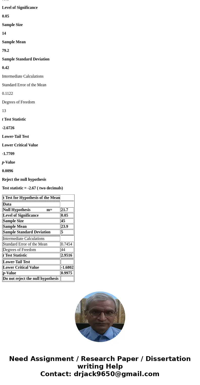  A researcher wishes to test the hypothesis that the mean age at first marriage for women in Texas is less than 21.7, In a sample of/45/Texas women, he finds th