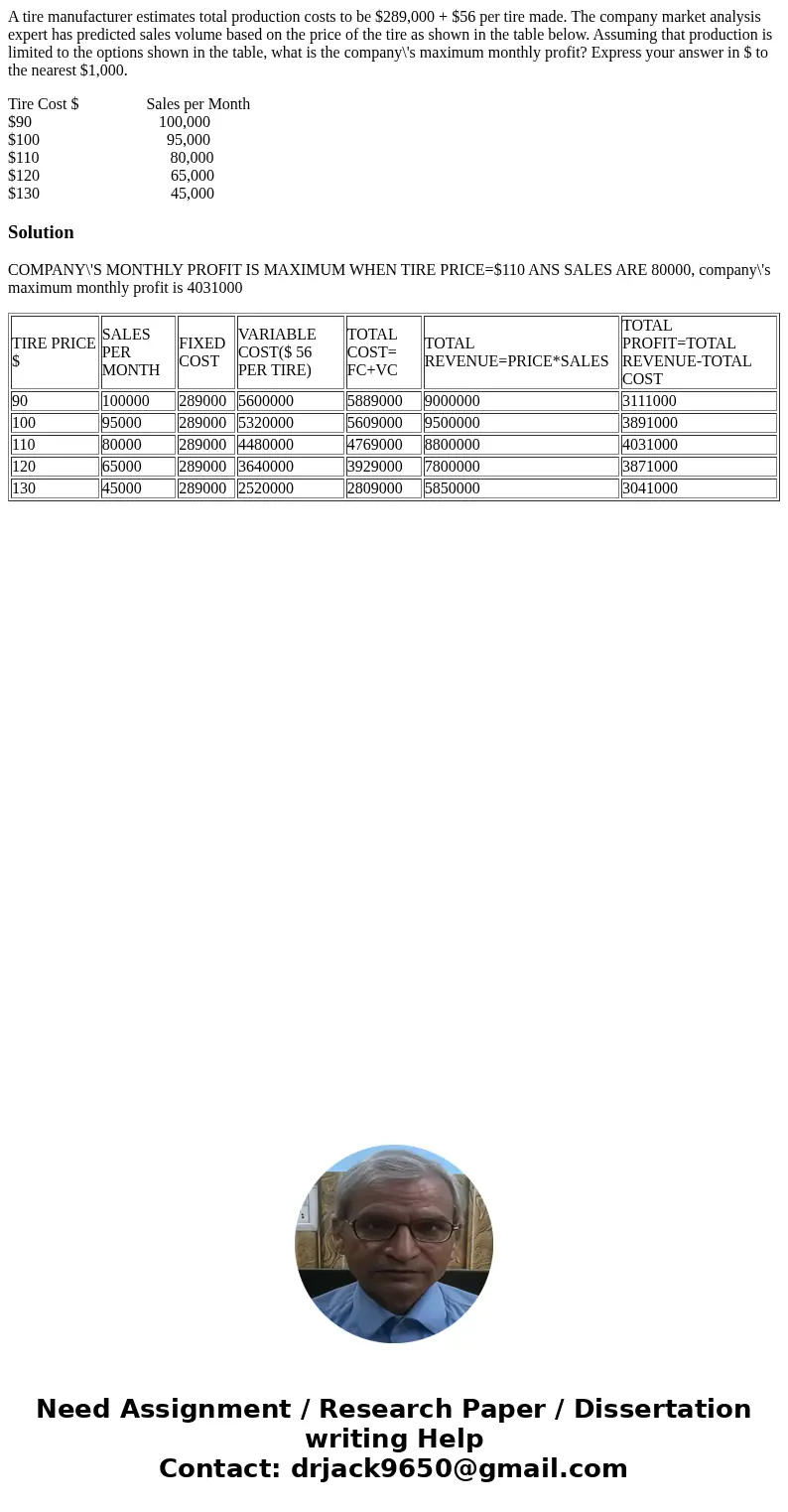 A tire manufacturer estimates total production costs to be $289,000 + $56 per tire made. The company market analysis expert has predicted sales volume based on 