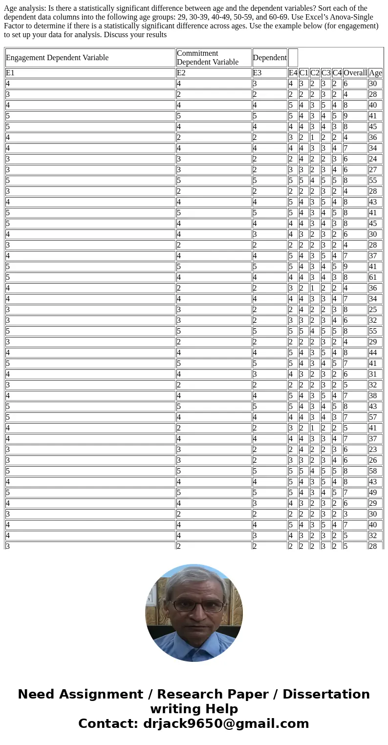 Age analysis: Is there a statistically significant difference between age and the dependent variables? Sort each of the dependent data columns into the followin