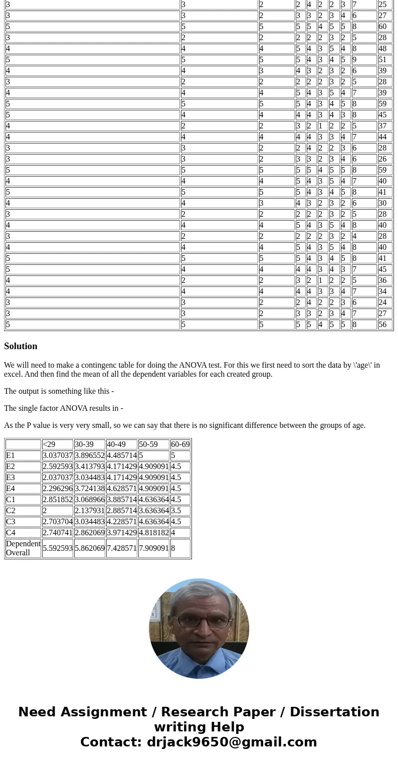 Age analysis: Is there a statistically significant difference between age and the dependent variables? Sort each of the dependent data columns into the followin