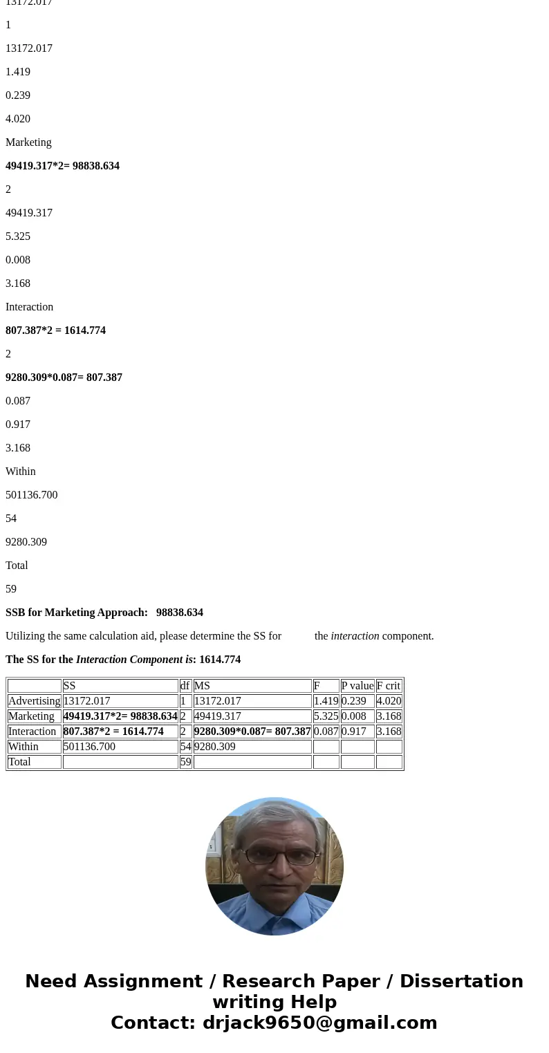 An apple juice manufacturer has developed a new productSolutionCompleted ANOVA table SS df MS F P value F crit Advertising 13172.017 1 13172.017 1.419 0.239 4.0 An apple juice manufacturer has developed a new productSolutionCompleted ANOVA table SS df MS F P value F crit Advertising 13172.017 1 13172.017 1.419 0.239 4.0