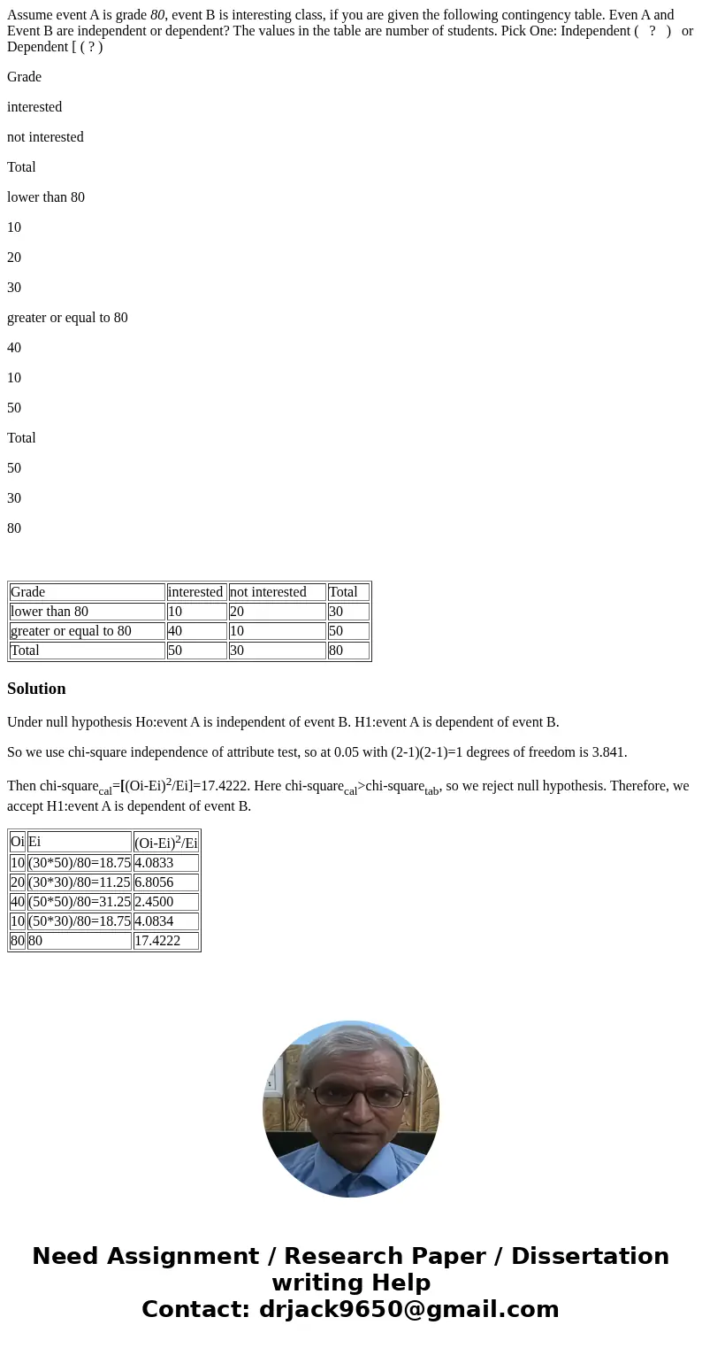 Assume event A is grade 80, event B is interesting class, if you are given the following contingency table. Even A and Event B are independent or dependent? The Assume event A is grade 80, event B is interesting class, if you are given the following contingency table. Even A and Event B are independent or dependent? The