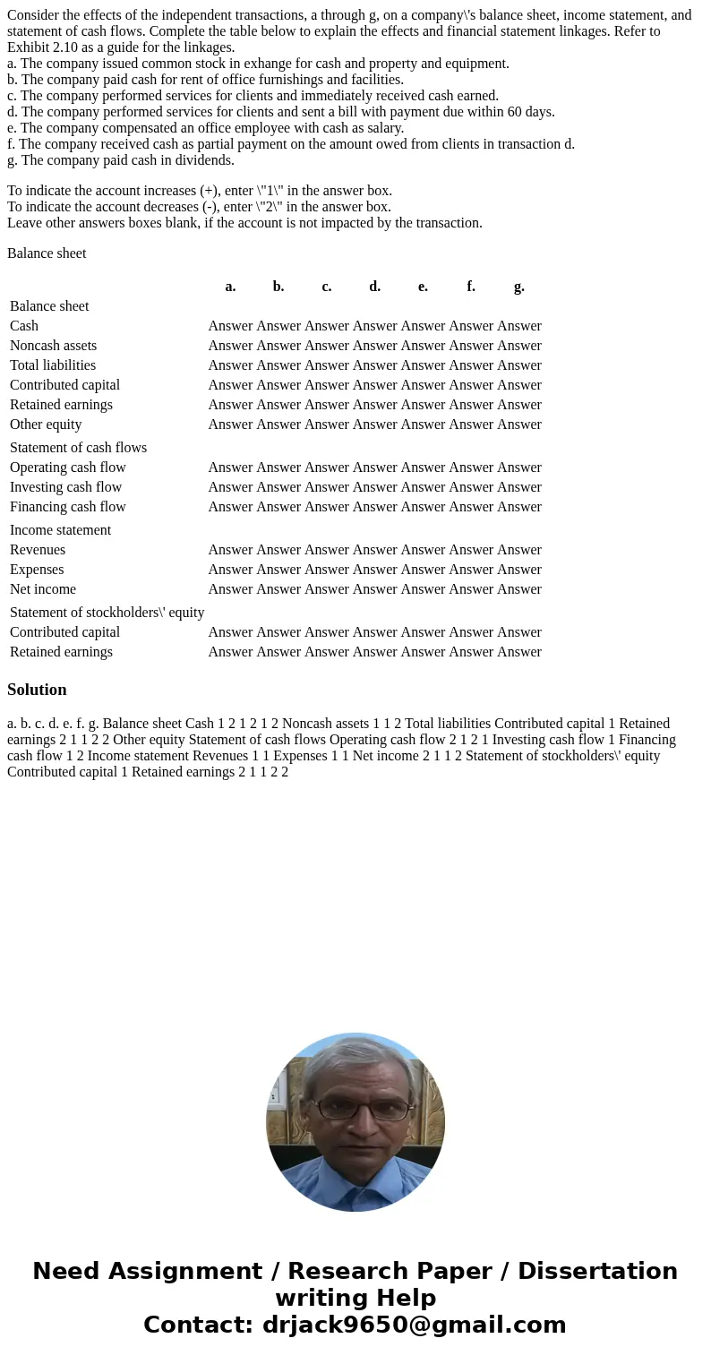 Consider the effects of the independent transactions, a through g, on a company\'s balance sheet, income statement, and statement of cash flows. Complete the ta