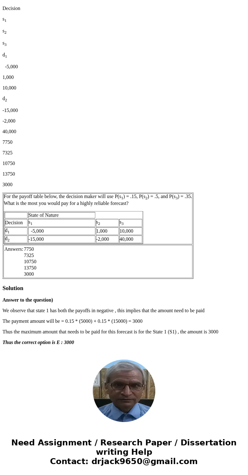 For the payoff table below, the decision maker will use P(s1) = .15, P(s2) = .5, and P(s3) = .35. What is the most you would pay for a highly reliable forecast?