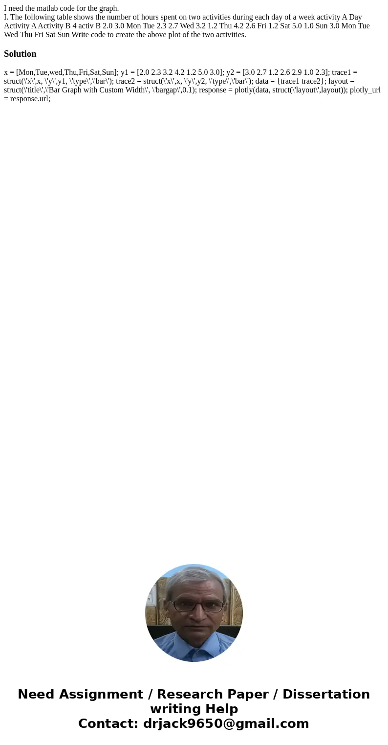I need the matlab code for the graph. I. The following table shows the number of hours spent on two activities during each day of a week activity A Day Activity I need the matlab code for the graph. I. The following table shows the number of hours spent on two activities during each day of a week activity A Day Activity