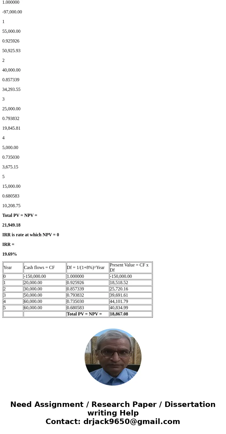 ork: Chapter 10 Homework omew core: 0 of 30 pts 10-23 (similar to) a The NPV of proped As?( Round to the nearest cent) Solution a. NPV of project A: $18,867.08  ork: Chapter 10 Homework omew core: 0 of 30 pts 10-23 (similar to) a The NPV of proped As?( Round to the nearest cent) Solution a. NPV of project A: $18,867.08