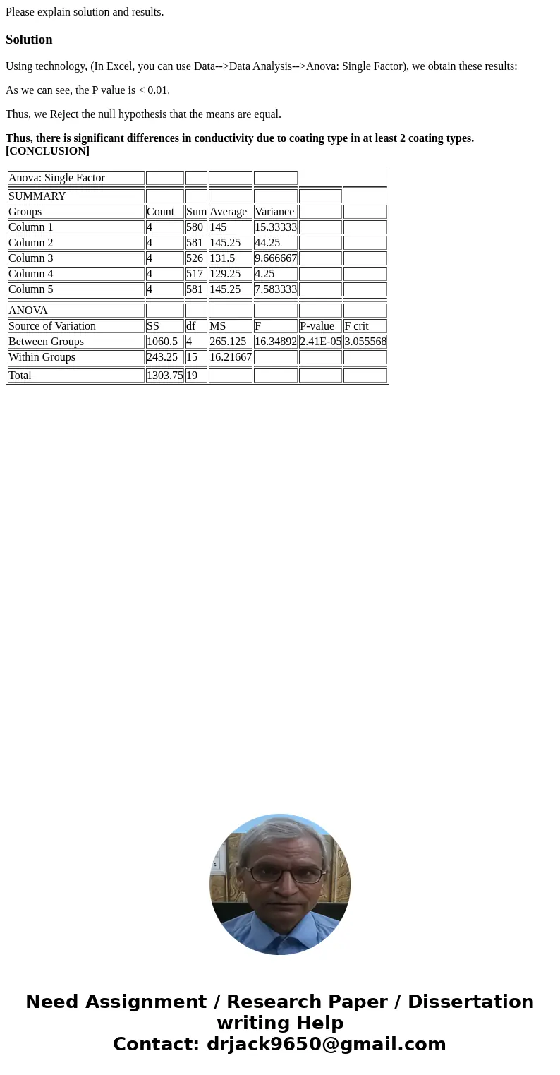 Please explain solution and results.SolutionUsing technology, (In Excel, you can use Data-->Data Analysis-->Anova: Single Factor), we obtain these results